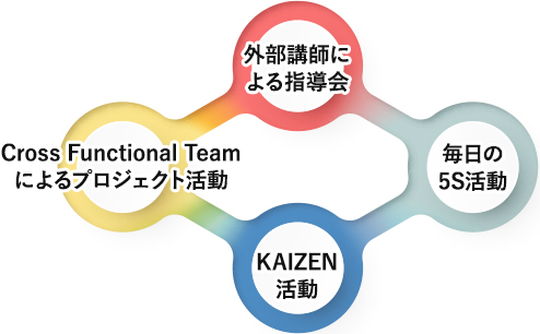 外部講師に よる指導会 毎日の 5S活動 KAIZEN 活動 Cross Functional Teamによるプロジェクト活動