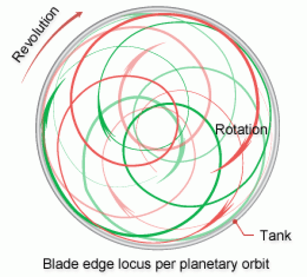 Planetary Mixer Animation Rotation Planetary Mixer|Our products|INOUE MFG., INC.